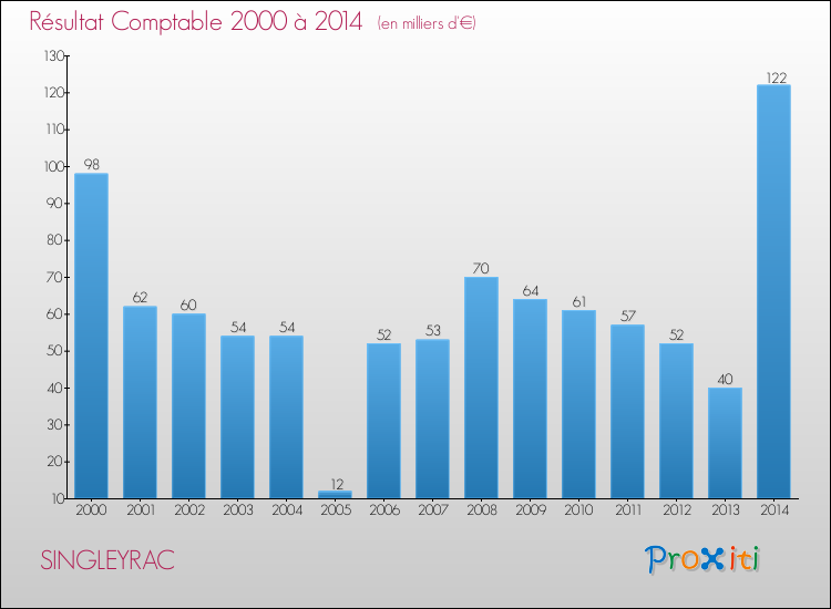 Evolution du résultat comptable pour la commune de SINGLEYRAC de 2000 à 2014 Evolution du résultat comptable pour SINGLEYRAC de 2000 à 2014