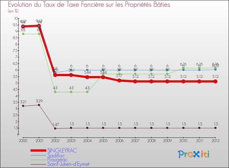 Evolution du taux de la taxe foncière sur le bati pour SINGLEYRAC et les communes proches de 2000 à 2012 Comparaison des taux de taxe foncière sur le bati pour SINGLEYRAC et les communes voisines de 2000 à 2012