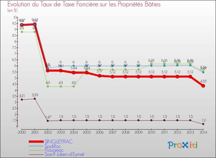 Evolution du taux de la taxe foncière sur le bati pour SINGLEYRAC et les communes proches de 2000 à 2014 Comparaison des taux de taxe foncière sur le bati pour SINGLEYRAC et les communes voisines de 2000 à 2014