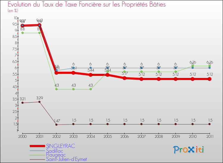 Evolution du taux de la taxe foncière sur le bati pour SINGLEYRAC et les communes proches Comparaison des taux de taxe foncière sur le bati pour SINGLEYRAC et les communes voisines
