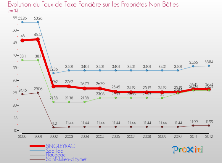 Evolution du taux de la taxe foncière sur les immeubles et terrains non batis pour SINGLEYRAC et les communes proches de 2000 à 2012 Comparaison des taux de la taxe foncière sur les immeubles et terrains non batis pour SINGLEYRAC et les communes voisines de 2000 à 2012