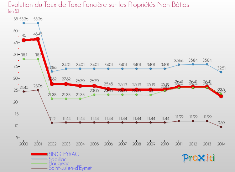 Evolution du taux de la taxe foncière sur les immeubles et terrains non batis pour SINGLEYRAC et les communes proches de 2000 à 2014 Comparaison des taux de la taxe foncière sur les immeubles et terrains non batis pour SINGLEYRAC et les communes voisines de 2000 à 2014
