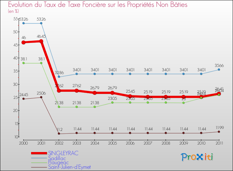 Evolution du taux de la taxe foncière sur les immeubles et terrains non batis pour SINGLEYRAC et les communes proches Comparaison des taux de la taxe foncière sur les immeubles et terrains non batis pour SINGLEYRAC et les communes voisines