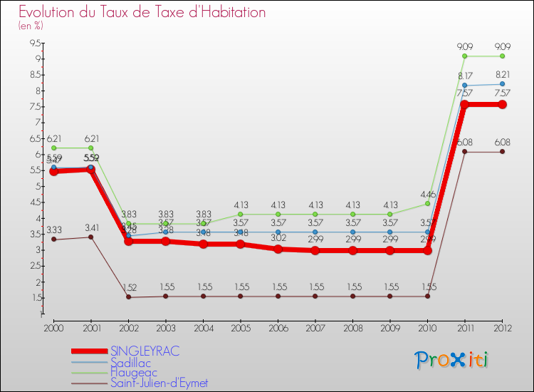 Evolution du taux de la taxe d'habitation pour SINGLEYRAC et les communes proches Comparaison des taux de la taxe d'habitation pour SINGLEYRAC et les communes voisines