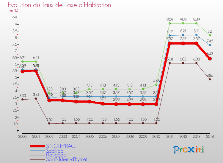Evolution du taux de la taxe d'habitation pour SINGLEYRAC et les communes proches de 2000 à 2014 Comparaison des taux de la taxe d'habitation pour SINGLEYRAC et les communes voisines de 2000 à 2014