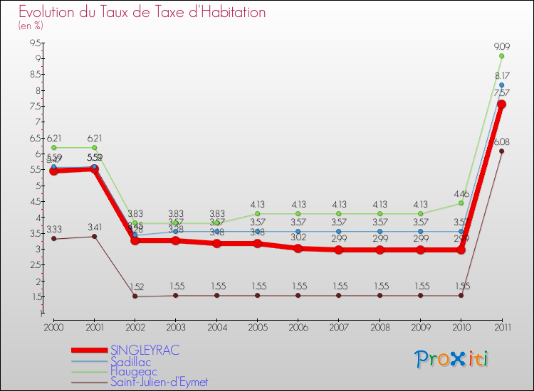 Evolution du taux de la taxe d'habitation pour SINGLEYRAC et les communes proches Comparaison des taux de la taxe d'habitation pour SINGLEYRAC et les communes voisines