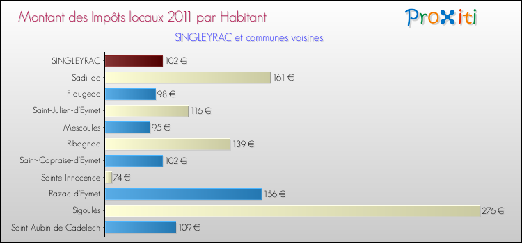 Montant des impôts locaux par Habitant pour SINGLEYRAC et les communes proches Comparaison des impôts locaux par habitant pour SINGLEYRAC et les communes voisines