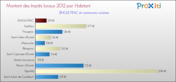 Montant des impôts locaux par Habitant pour SINGLEYRAC et les communes proches Comparaison des impôts locaux par habitant pour SINGLEYRAC et les communes voisines