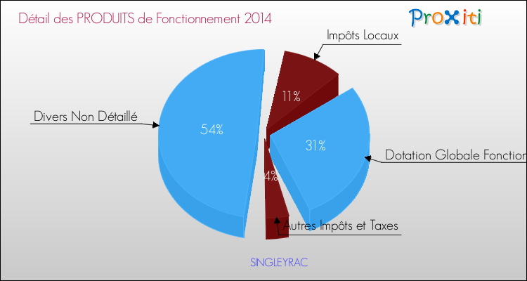 Décomposition du Budget de Fonctionnement 2014 de la commune de SINGLEYRAC Budget de Fonctionnement 2014 pour la commune de SINGLEYRAC