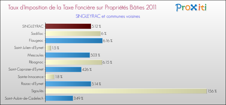 Taux d'imposition de la taxe foncière sur le bati 2011 pour SINGLEYRAC et les communes proches Comparaison des taux d'imposition de la taxe foncière sur le bati 2011 pour SINGLEYRAC et les communes voisines