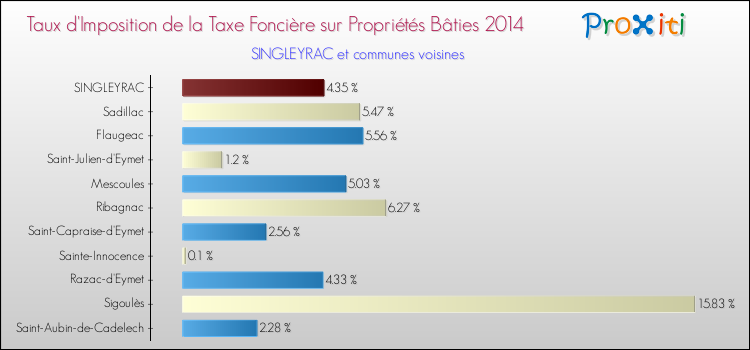 Taux d'imposition de la taxe foncière sur le bati 2014 pour SINGLEYRAC et les communes proches Comparaison des taux d'imposition de la taxe foncière sur le bati 2014 pour SINGLEYRAC et les communes voisines
