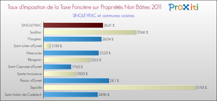 Taux d'imposition de la taxe foncière sur les immeubles et terrains non batis 2011 pour SINGLEYRAC et les communes proches Comparaison des taux d'imposition de la taxe foncière sur les immeubles et terrains non batis 2011 pour SINGLEYRAC et les communes voisines