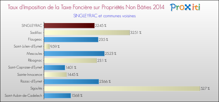 Taux d'imposition de la taxe foncière sur les immeubles et terrains non batis 2014 pour SINGLEYRAC et les communes proches Comparaison des taux d'imposition de la taxe foncière sur les immeubles et terrains non batis 2014 pour SINGLEYRAC et les communes voisines