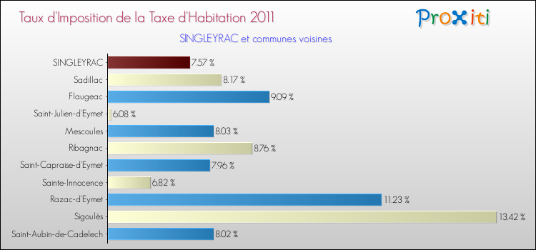 Taux d'imposition de la taxe d'habitation 2011 pour SINGLEYRAC et les communes proches Comparaison des taux d'imposition de la taxe d'habitation 2011 pour SINGLEYRAC et les communes voisines