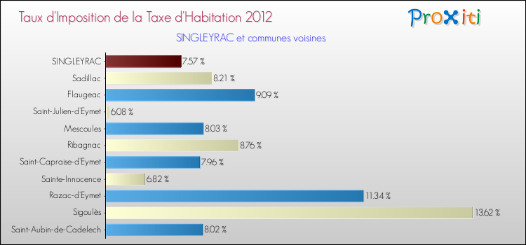 Taux d'imposition de la taxe d'habitation 2012 pour SINGLEYRAC et les communes proches Comparaison des taux d'imposition de la taxe d'habitation 2012 pour SINGLEYRAC et les communes voisines
