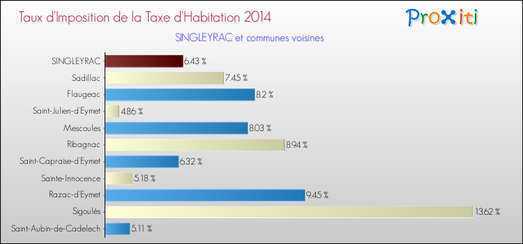 Taux d'imposition de la taxe d'habitation 2014 pour SINGLEYRAC et les communes proches Comparaison des taux d'imposition de la taxe d'habitation 2014 pour SINGLEYRAC et les communes voisines
