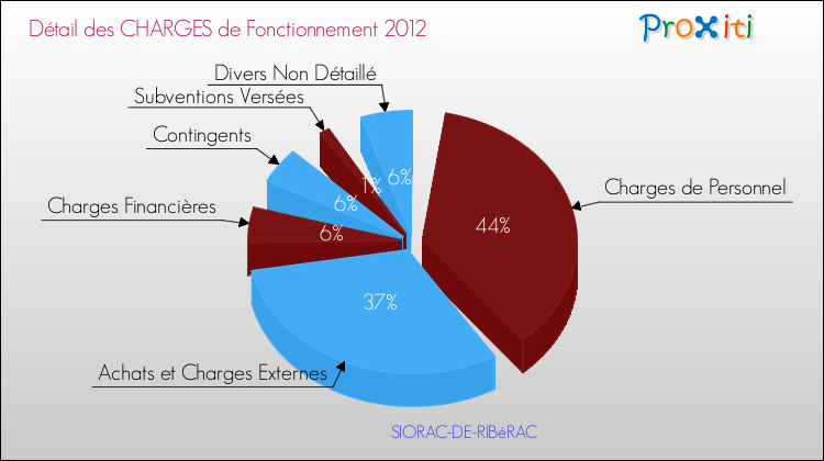 Décomposition des Charges de Fonctionnement 2012 de la commune de SIORAC-DE-RIBéRAC Charges de Fonctionnement 2012 pour la commune de SIORAC-DE-RIBéRAC
