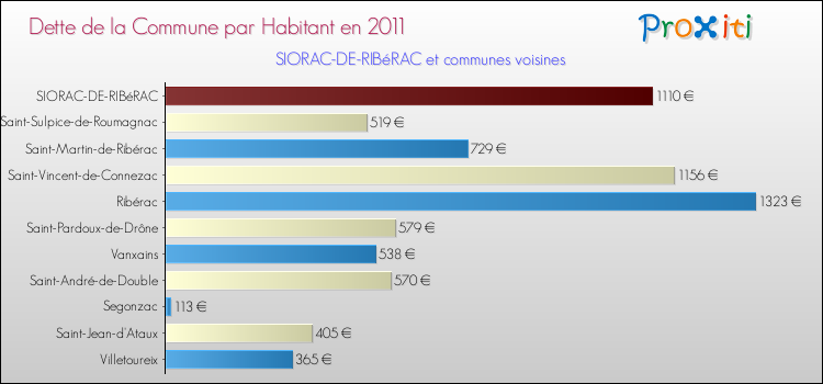 Dette par habitant de la commune en 2011 pour SIORAC-DE-RIBéRAC et les communes proches Comparaison de la dette par habitant de la commune en 2011 pour SIORAC-DE-RIBéRAC et les communes voisines