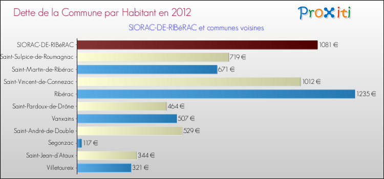 Dette par habitant de la commune en 2012 pour SIORAC-DE-RIBéRAC et les communes proches Comparaison de la dette par habitant de la commune en 2012 pour SIORAC-DE-RIBéRAC et les communes voisines