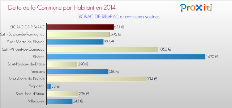 Dette par habitant de la commune en 2014 pour SIORAC-DE-RIBéRAC et les communes proches Comparaison de la dette par habitant de la commune en 2014 pour SIORAC-DE-RIBéRAC et les communes voisines
