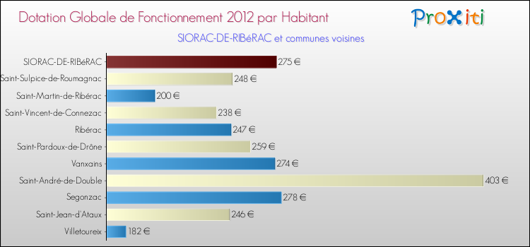 Montant des dotations globales de fonctionnement DGF par Habitant pour SIORAC-DE-RIBéRAC et les communes proches Comparaison des des dotations globales de fonctionnement DGF par habitant pour SIORAC-DE-RIBéRAC et les communes voisines