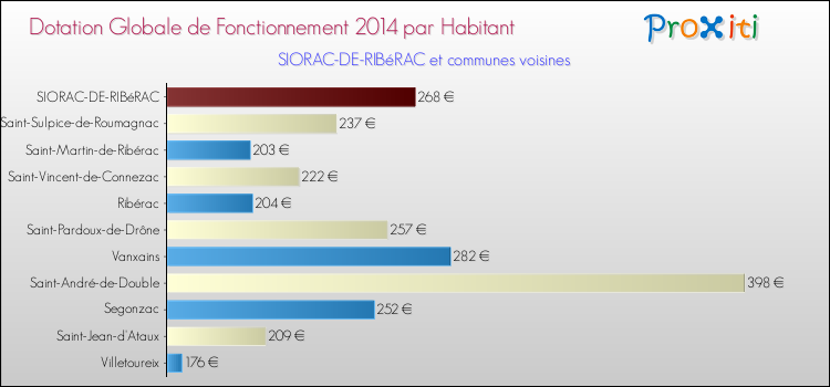 Montant des dotations globales de fonctionnement DGF par Habitant pour SIORAC-DE-RIBéRAC et les communes proches en 2014. Comparaison des des dotations globales de fonctionnement DGF par habitant pour SIORAC-DE-RIBéRAC et les communes voisines en 2014.