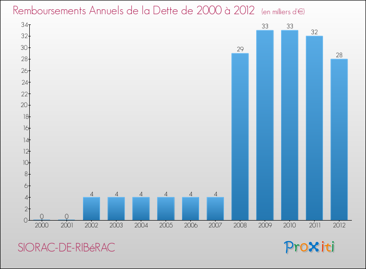 Evolution de l'annuité de la dette pour la commune de SIORAC-DE-RIBéRAC de 2000 à 2012 Annuités de la dette pour SIORAC-DE-RIBéRAC de 2000 à 2012