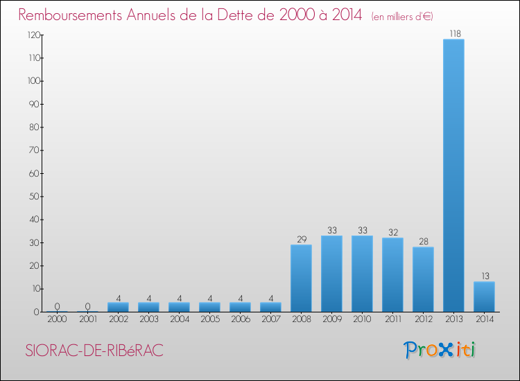 Evolution de l'annuité de la dette pour la commune de SIORAC-DE-RIBéRAC de 2000 à 2014 Annuités de la dette pour SIORAC-DE-RIBéRAC de 2000 à 2014