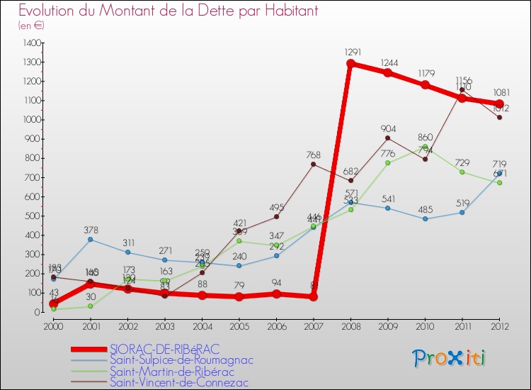 Evolution de la dette par habitant pour la commune de SIORAC-DE-RIBéRAC et les communes proches de 2000 à 2012 Comparaison de la dette par habitant pour SIORAC-DE-RIBéRAC et les communes voisines de 2000 à 2012