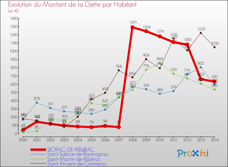 Evolution de la dette par habitant pour la commune de SIORAC-DE-RIBéRAC et les communes proches de 2000 à 2014 Comparaison de la dette par habitant pour SIORAC-DE-RIBéRAC et les communes voisines de 2000 à 2014