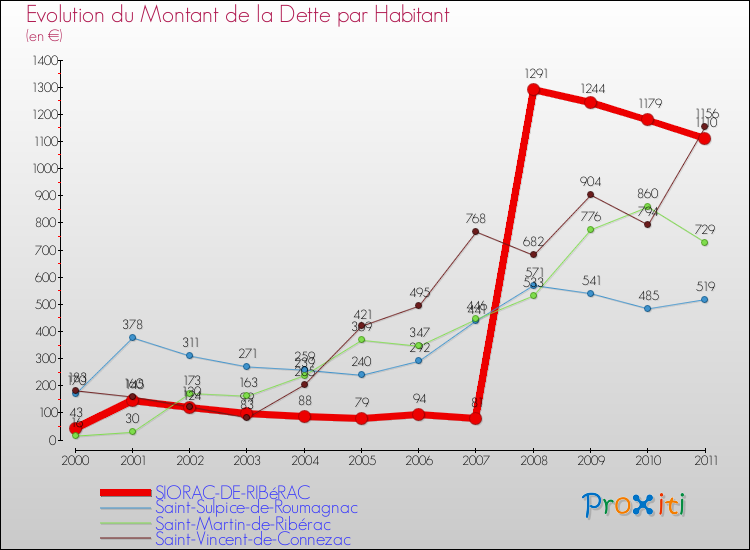 Evolution de la dette par habitant pour la commune de SIORAC-DE-RIBéRAC et les communes proches Comparaison de la dette par habitant pour SIORAC-DE-RIBéRAC et les communes voisines