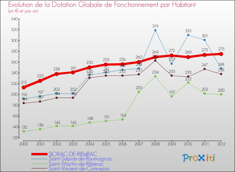 Evolution et montant de la dotation globale de fonctionnement par Habitant pour SIORAC-DE-RIBéRAC et les communes proches Comparaison des dotations globales de fonctionnement par habitant pour SIORAC-DE-RIBéRAC et les communes voisines