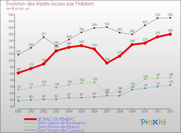 Evolution et montant des impôts locaux par Habitant pour SIORAC-DE-RIBéRAC et les communes proches Comparaison des impôts locaux par habitant pour SIORAC-DE-RIBéRAC et les communes voisines