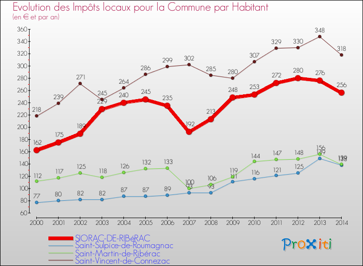 Evolution et montant des impôts locaux par Habitant pour SIORAC-DE-RIBéRAC et les communes proches de 2000 à 2014 Comparaison des impôts locaux par habitant pour SIORAC-DE-RIBéRAC et les communes voisines de 2000 à 2014