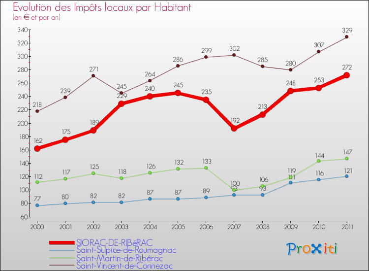 Evolution et montant des impôts locaux par Habitant pour SIORAC-DE-RIBéRAC et les communes proches Comparaison des impôts locaux par habitant pour SIORAC-DE-RIBéRAC et les communes voisines