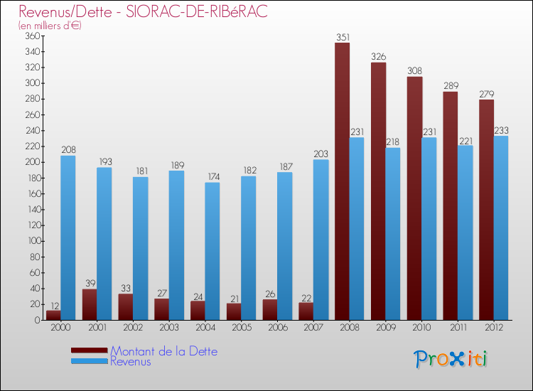 Evolution comparée de la dette et des revenus pour la commune de SIORAC-DE-RIBéRAC de 2000 à 2012 Comparaison de la dette et des revenus pour SIORAC-DE-RIBéRAC de 2000 à 2012