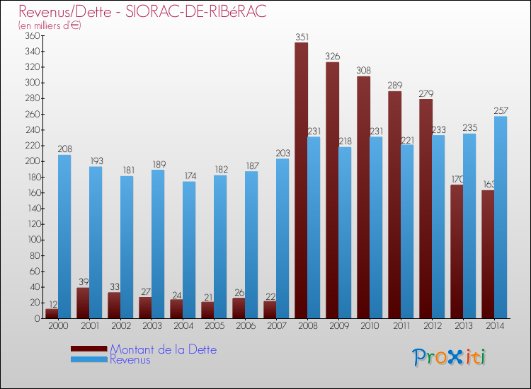 Evolution comparée de la dette et des revenus pour la commune de SIORAC-DE-RIBéRAC de 2000 à 2014 Comparaison de la dette et des revenus pour SIORAC-DE-RIBéRAC de 2000 à 2014