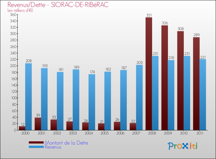 Evolution comparée de la dette et des revenus pour la commune de SIORAC-DE-RIBéRAC de 2000 à 2011 Comparaison de la dette et des revenus pour SIORAC-DE-RIBéRAC de 2000 à 2011