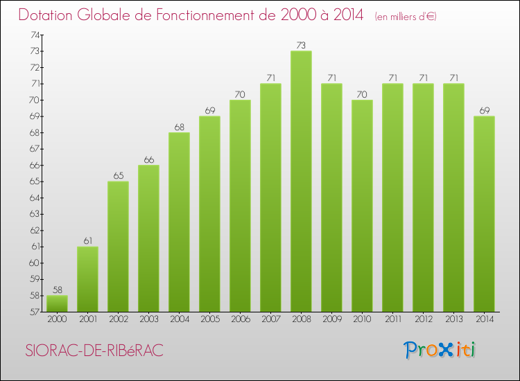 Evolution du montant de la Dotation Globale de Fonctionnement pour la commune de SIORAC-DE-RIBéRAC de 2000 à 2014 Evolution du montant de la Dotation Globale de Fonctionnement pour SIORAC-DE-RIBéRAC de 2000 à 2014