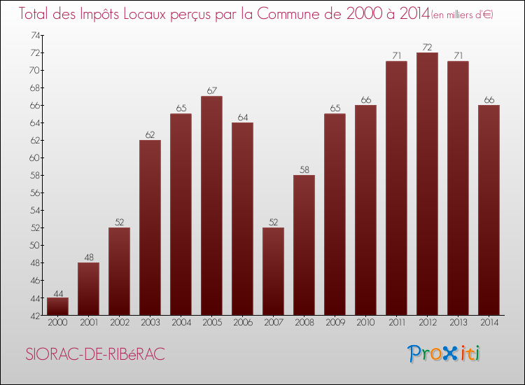 Evolution des Impôts Locaux pour la commune de SIORAC-DE-RIBéRAC de 2000 à 2014 Evolution des Impôts Locaux pour SIORAC-DE-RIBéRAC de 2000 à 2014