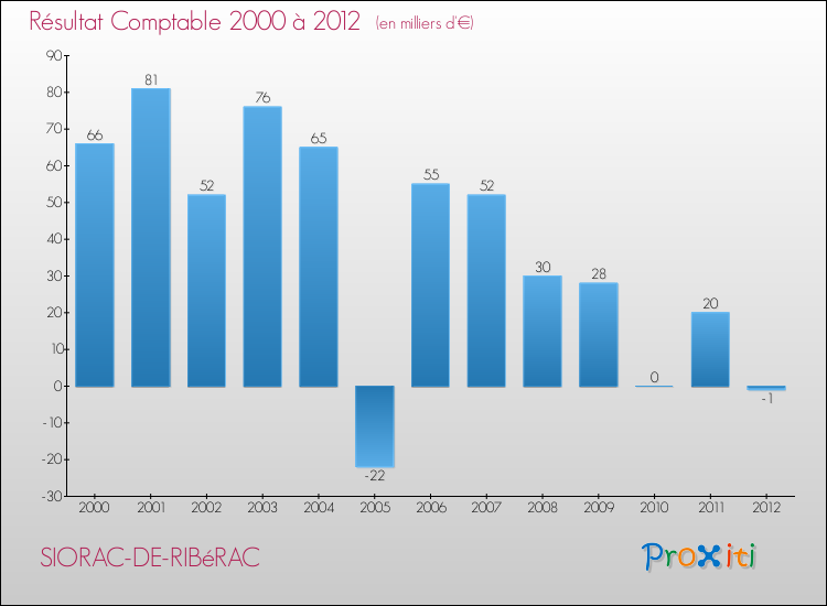Evolution du résultat comptable pour la commune de SIORAC-DE-RIBéRAC de 2000 à 2012 Evolution du résultat comptable pour SIORAC-DE-RIBéRAC de 2000 à 2012