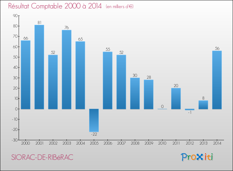Evolution du résultat comptable pour la commune de SIORAC-DE-RIBéRAC de 2000 à 2014 Evolution du résultat comptable pour SIORAC-DE-RIBéRAC de 2000 à 2014