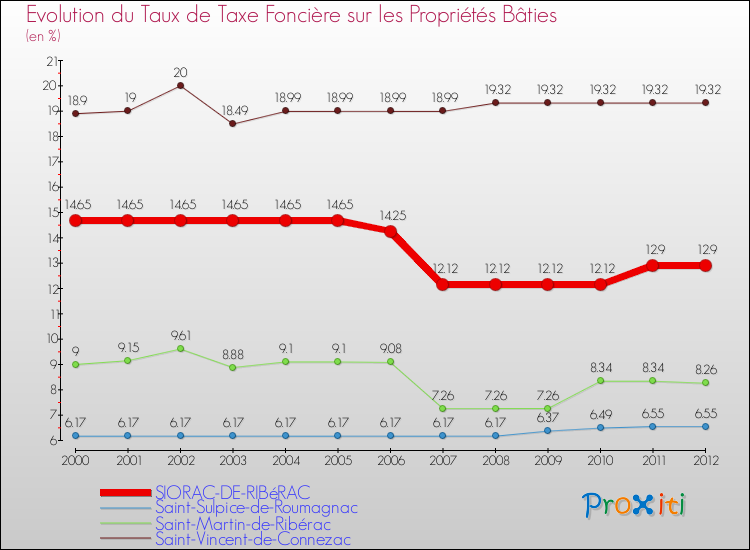 Evolution du taux de la taxe foncière sur le bati pour SIORAC-DE-RIBéRAC et les communes proches de 2000 à 2012 Comparaison des taux de taxe foncière sur le bati pour SIORAC-DE-RIBéRAC et les communes voisines de 2000 à 2012