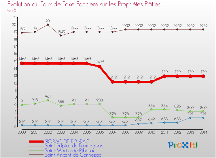 Evolution du taux de la taxe foncière sur le bati pour SIORAC-DE-RIBéRAC et les communes proches de 2000 à 2014 Comparaison des taux de taxe foncière sur le bati pour SIORAC-DE-RIBéRAC et les communes voisines de 2000 à 2014