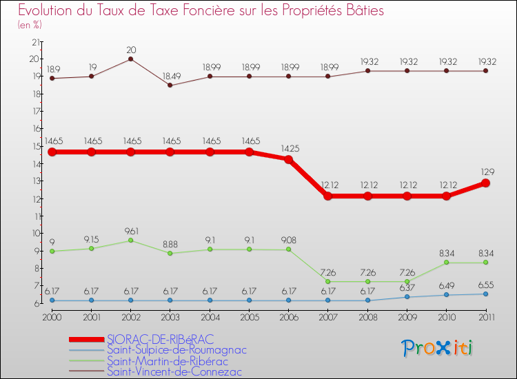 Evolution du taux de la taxe foncière sur le bati pour SIORAC-DE-RIBéRAC et les communes proches Comparaison des taux de taxe foncière sur le bati pour SIORAC-DE-RIBéRAC et les communes voisines