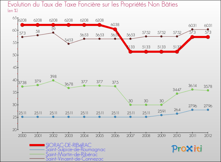 Evolution du taux de la taxe foncière sur les immeubles et terrains non batis pour SIORAC-DE-RIBéRAC et les communes proches de 2000 à 2012 Comparaison des taux de la taxe foncière sur les immeubles et terrains non batis pour SIORAC-DE-RIBéRAC et les communes voisines de 2000 à 2012
