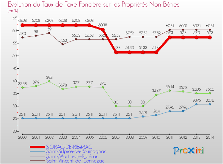 Evolution du taux de la taxe foncière sur les immeubles et terrains non batis pour SIORAC-DE-RIBéRAC et les communes proches de 2000 à 2014 Comparaison des taux de la taxe foncière sur les immeubles et terrains non batis pour SIORAC-DE-RIBéRAC et les communes voisines de 2000 à 2014