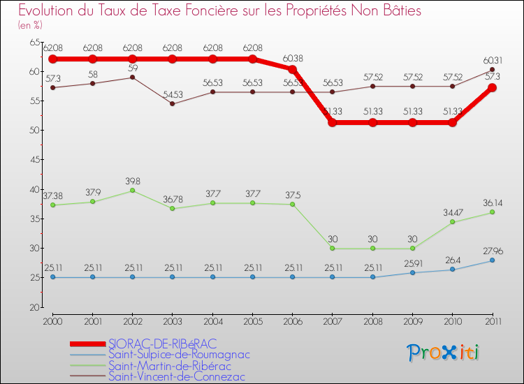 Evolution du taux de la taxe foncière sur les immeubles et terrains non batis pour SIORAC-DE-RIBéRAC et les communes proches Comparaison des taux de la taxe foncière sur les immeubles et terrains non batis pour SIORAC-DE-RIBéRAC et les communes voisines