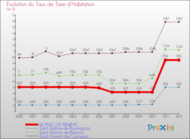 Evolution du taux de la taxe d'habitation pour SIORAC-DE-RIBéRAC et les communes proches Comparaison des taux de la taxe d'habitation pour SIORAC-DE-RIBéRAC et les communes voisines