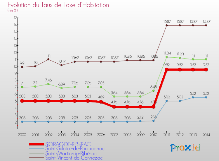 Evolution du taux de la taxe d'habitation pour SIORAC-DE-RIBéRAC et les communes proches de 2000 à 2014 Comparaison des taux de la taxe d'habitation pour SIORAC-DE-RIBéRAC et les communes voisines de 2000 à 2014
